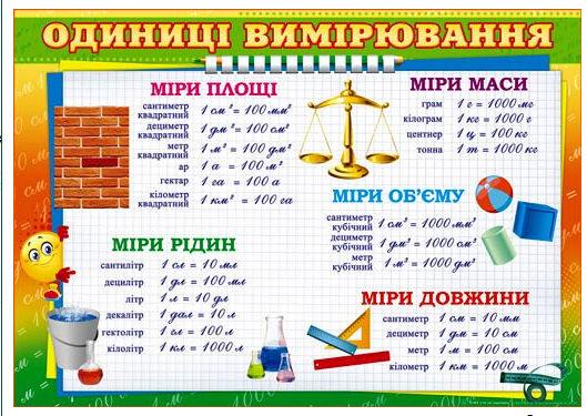 Плакат Одиниця вимірювання П-164