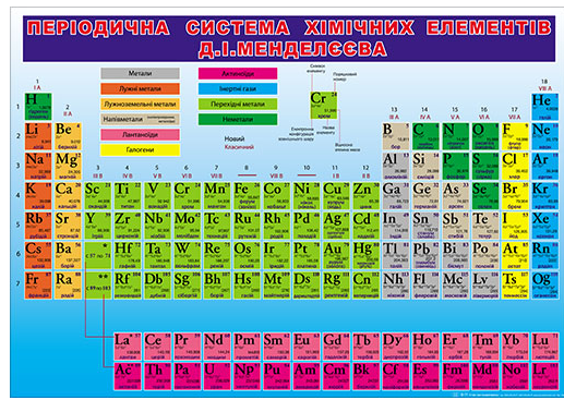 Плакат Переодична система хімічних елементів Д.І.Менделєєва П-77